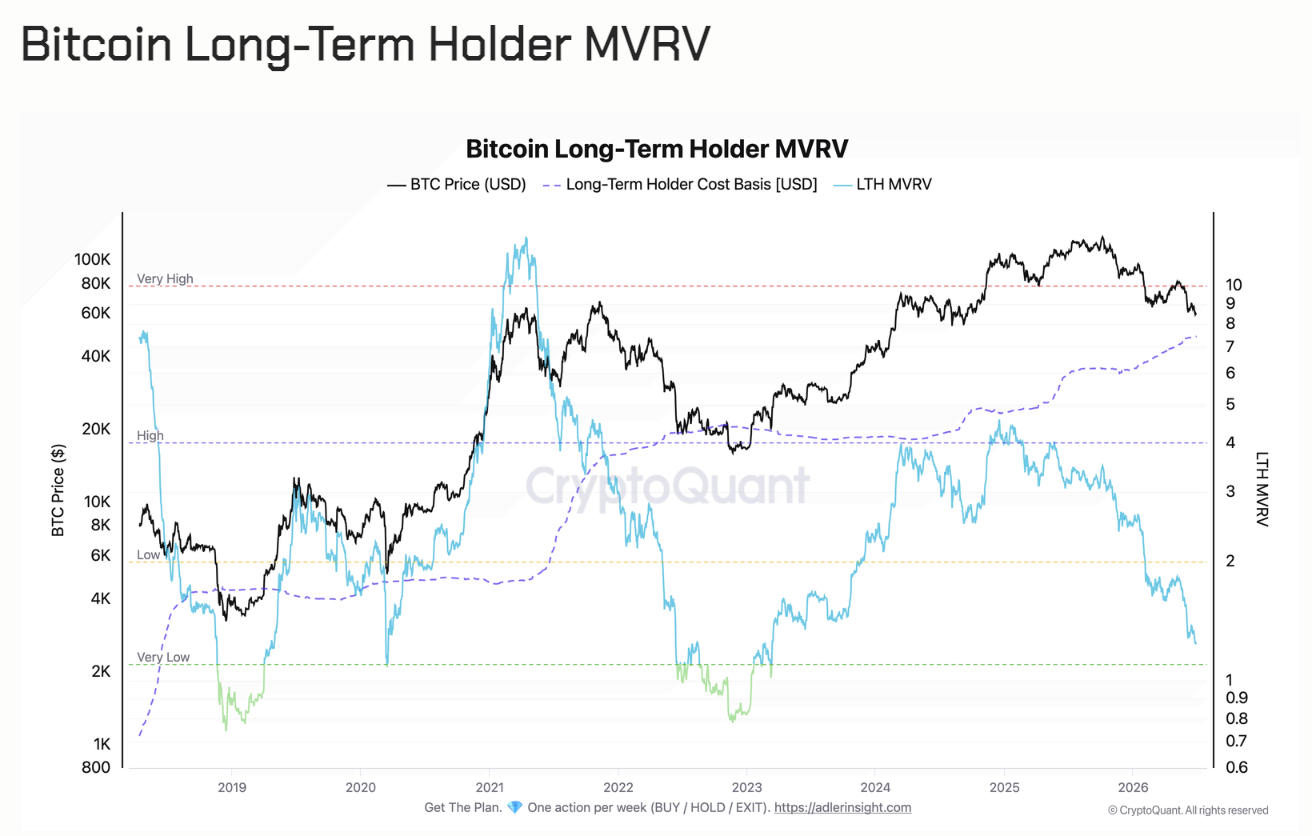 分析：BTC长期持有者持仓达1600万枚创历史新高，而MVRV接近三年低点