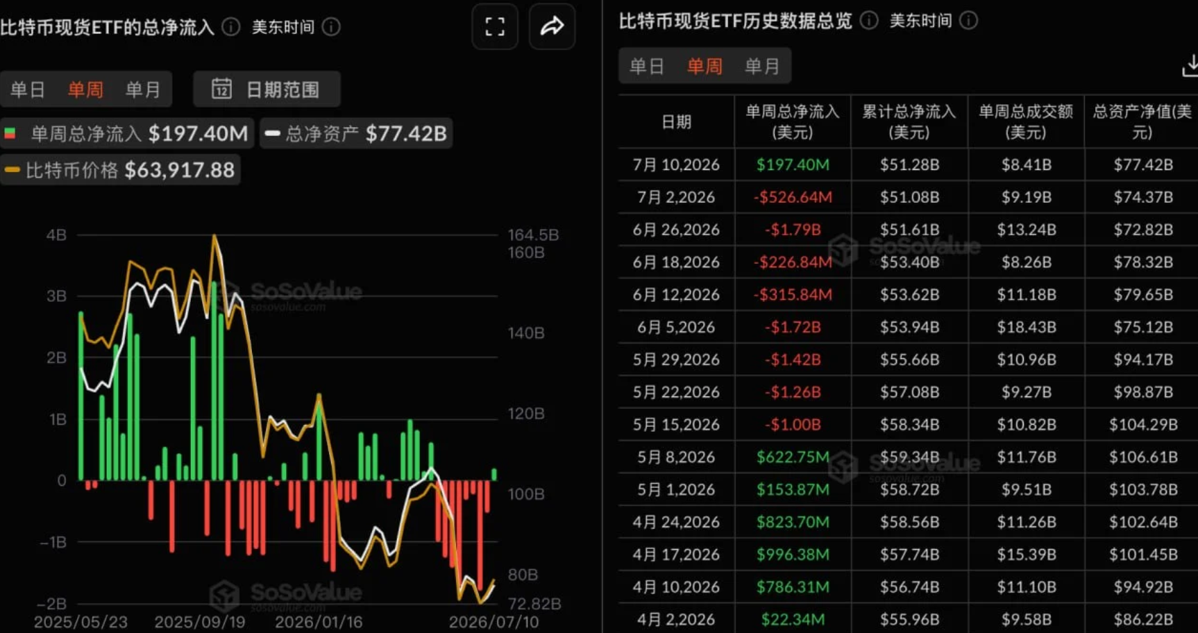 连续8周净流出结束，比特币现货ETF上周净流入1.97亿美元