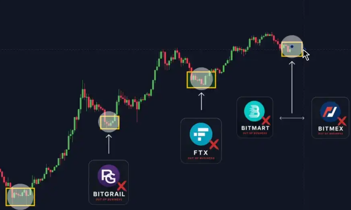 BitMEX、Bitmart相继关停，交易所倒闭昭示熊市见底？