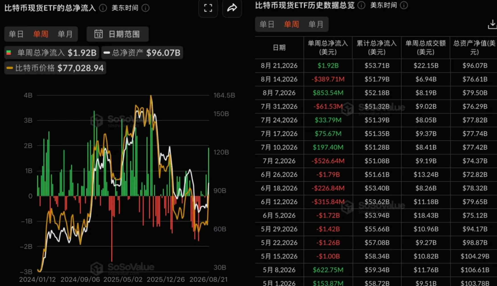 比特币现货ETF上周净流入19.18亿美元，贝莱德IBIT净流入13.31亿美元居首